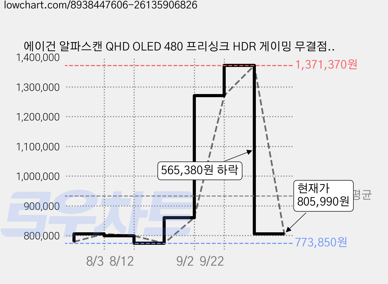 에이건 알파스캔 QHD OLED 480 프리싱크 HDR 게이밍 무결점 모니터, 67.3cm, AG276QKD 가격 변동 차트, 현재가 805,990원, 관측 최저가 773,850원