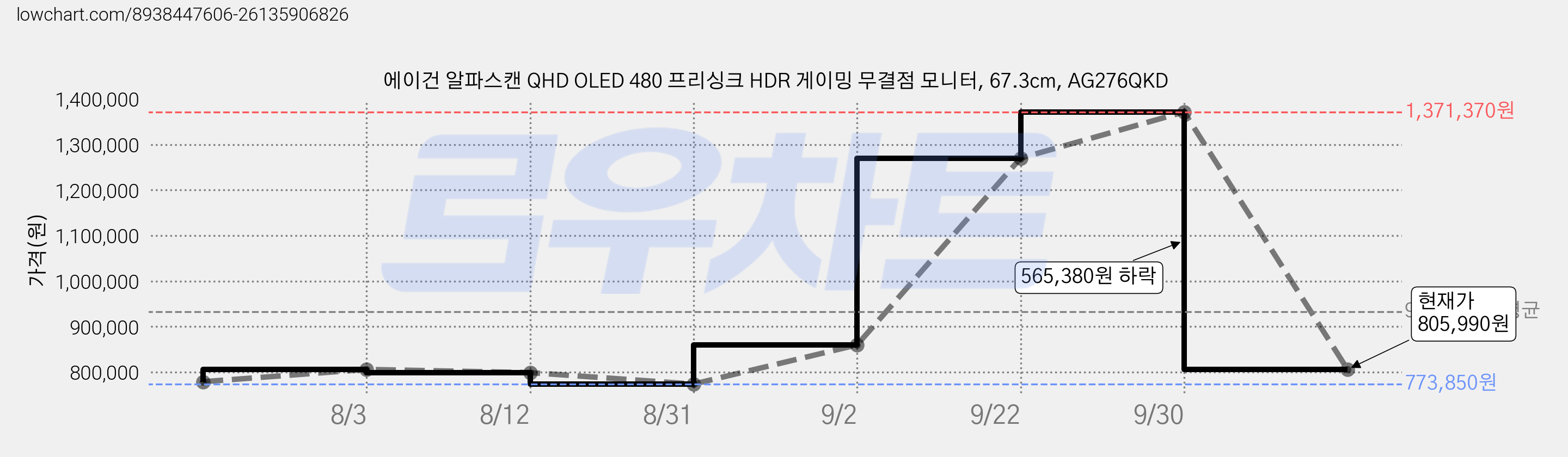 에이건 알파스캔 QHD OLED 480 프리싱크 HDR 게이밍 무결점 모니터, 67.3cm, AG276QKD 가격 변동 차트, 현재가 805,990원, 관측 최저가 773,850원
