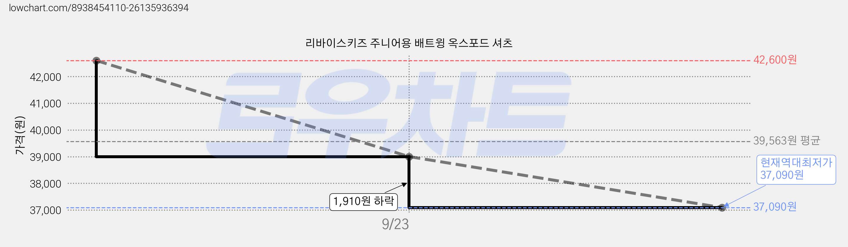 리바이스키즈 주니어용 배트윙 옥스포드 셔츠 가격 변동 차트, 현재가 37,090원, 역대최저가