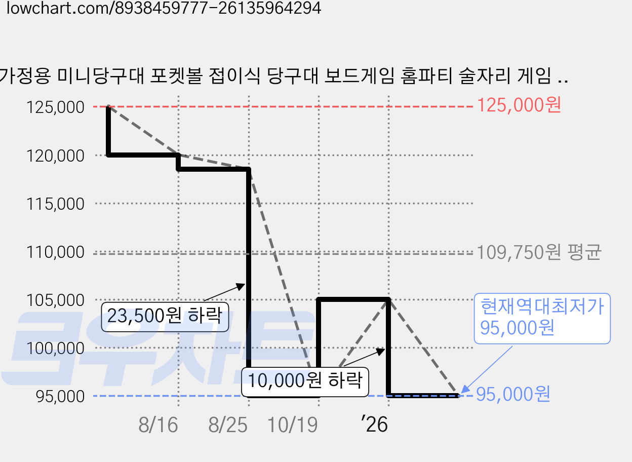 가정용 미니당구대 포켓볼 접이식 당구대 보드게임 홈파티 술자리 게임 초대형 포켓볼 보드게임, 135cm, 원목랙, 1개 가격 변동 차트, 현재가 95,000원, 역대최저가
