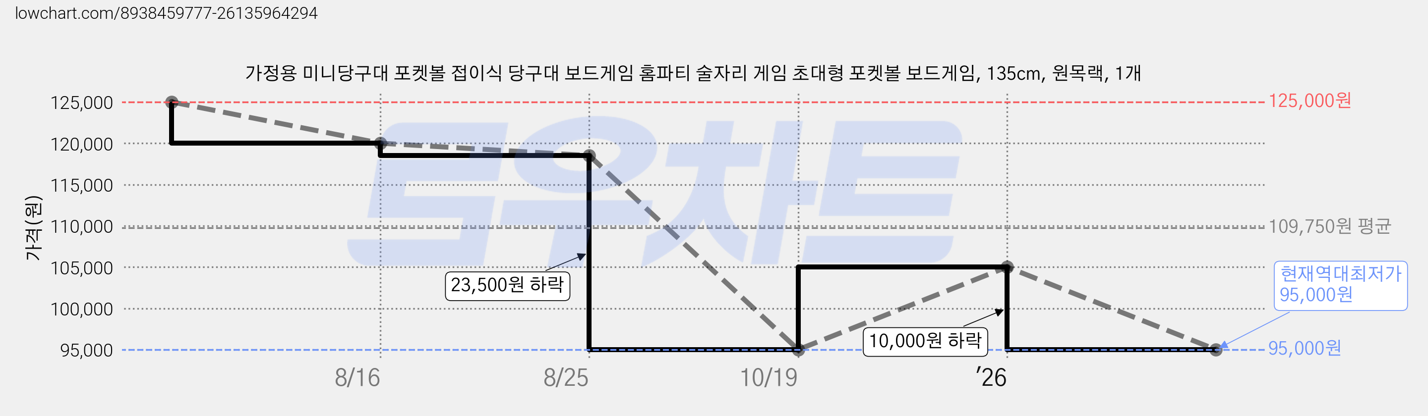 가정용 미니당구대 포켓볼 접이식 당구대 보드게임 홈파티 술자리 게임 초대형 포켓볼 보드게임, 135cm, 원목랙, 1개 가격 변동 차트, 현재가 95,000원, 역대최저가