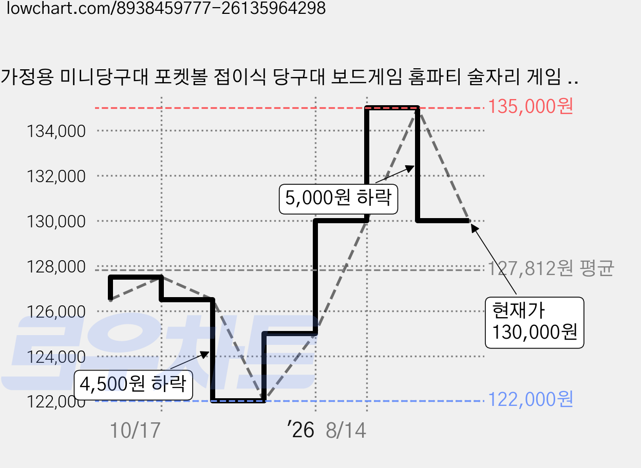 가정용 미니당구대 포켓볼 접이식 당구대 보드게임 홈파티 술자리 게임 초대형 포켓볼 보드게임, 135cm, 블랙, 1개 가격 변동 차트, 현재가 130,000원, 관측 최저가 122,000원
