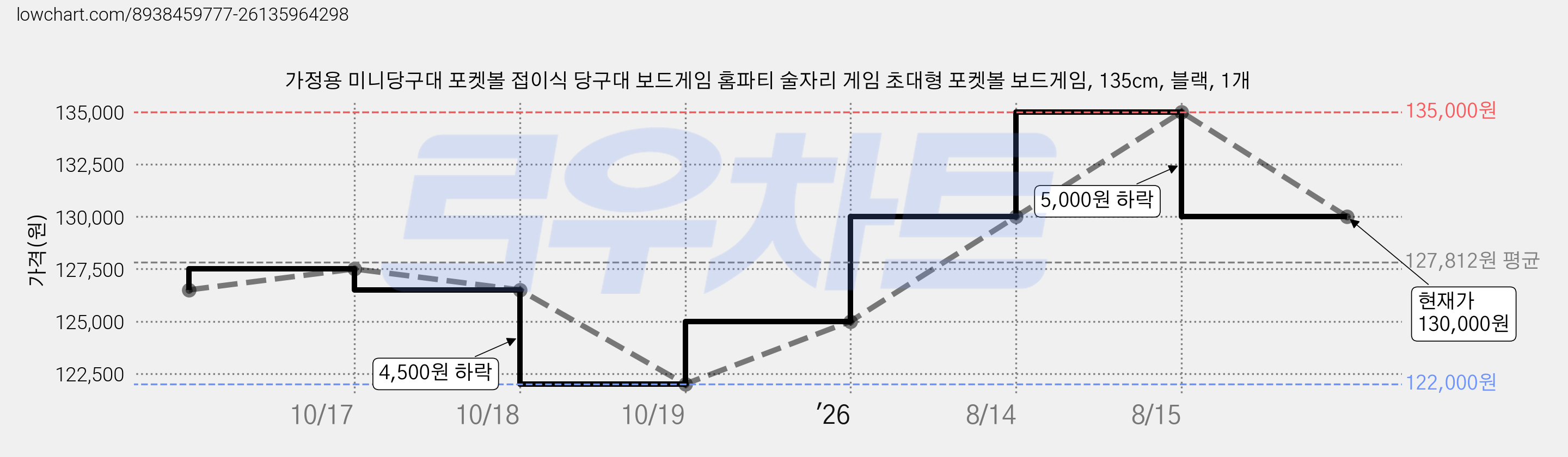 가정용 미니당구대 포켓볼 접이식 당구대 보드게임 홈파티 술자리 게임 초대형 포켓볼 보드게임, 135cm, 블랙, 1개 가격 변동 차트, 현재가 130,000원, 관측 최저가 122,000원