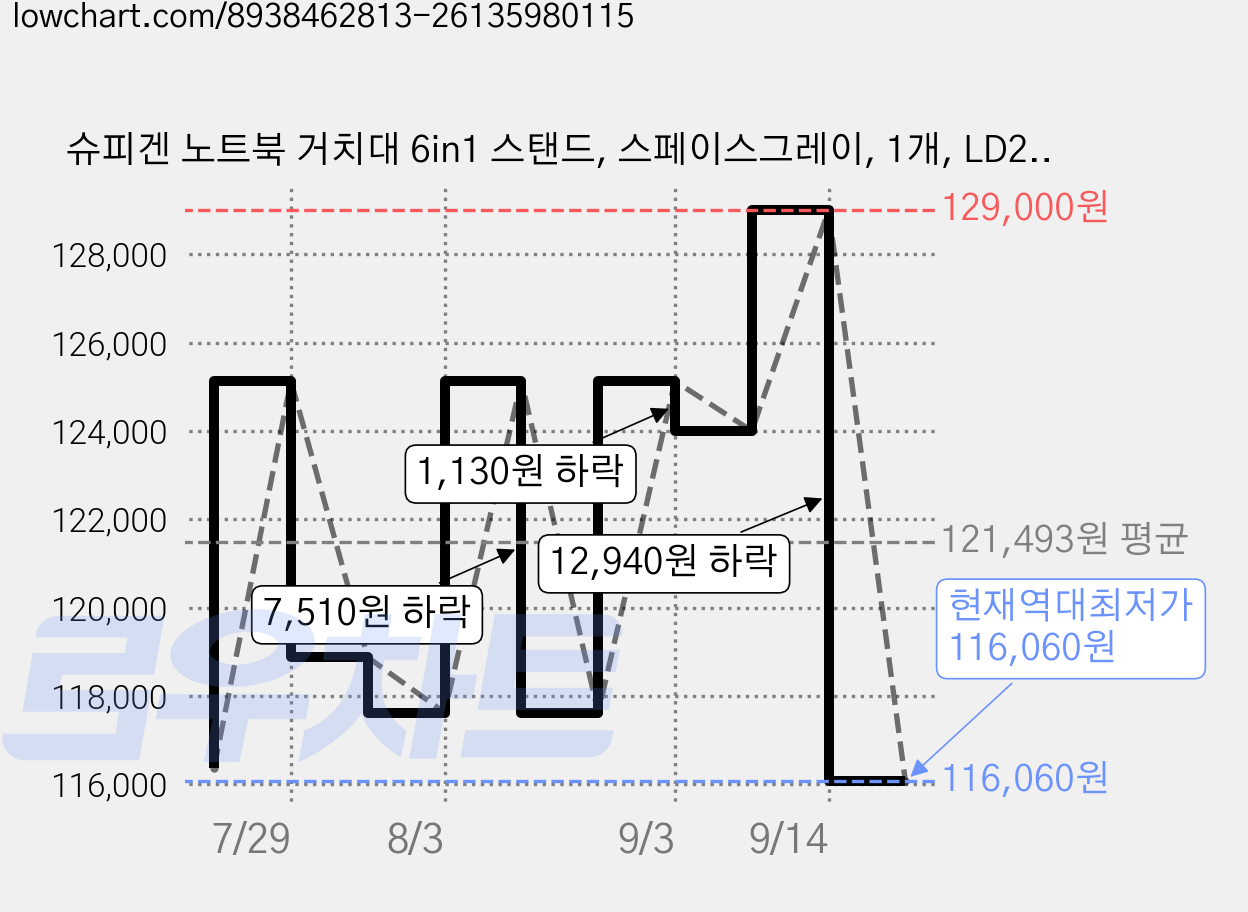 슈피겐 노트북 거치대 6in1 스탠드, 스페이스그레이, 1개, LD204H 가격 변동 차트, 현재가 116,060원, 역대최저가