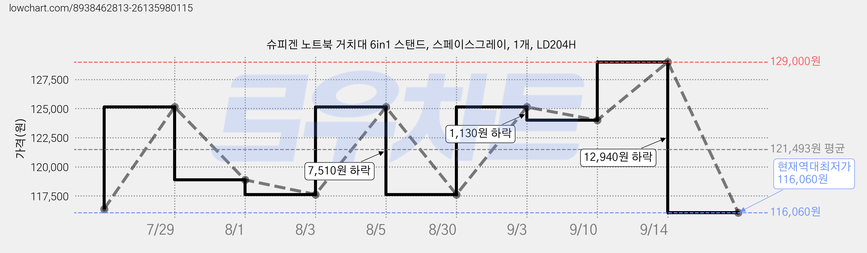 슈피겐 노트북 거치대 6in1 스탠드, 스페이스그레이, 1개, LD204H 가격 변동 차트, 현재가 116,060원, 역대최저가