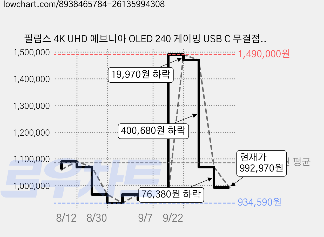 필립스 4K UHD 에브니아 OLED 240 게이밍 USB C 무결점 모니터 화이트, 80cm, 32M2N8900 가격 변동 차트, 현재가 992,970원, 관측 최저가 934,590원