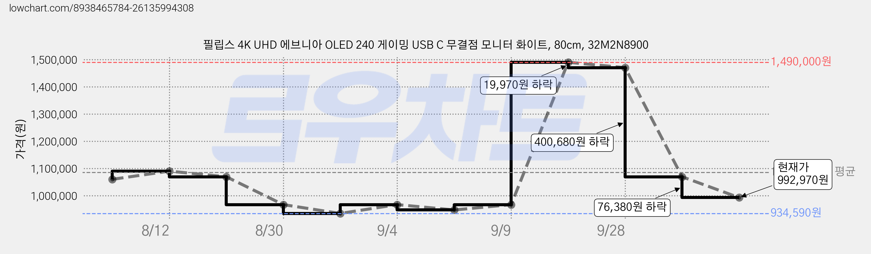 필립스 4K UHD 에브니아 OLED 240 게이밍 USB C 무결점 모니터 화이트, 80cm, 32M2N8900 가격 변동 차트, 현재가 992,970원, 관측 최저가 934,590원