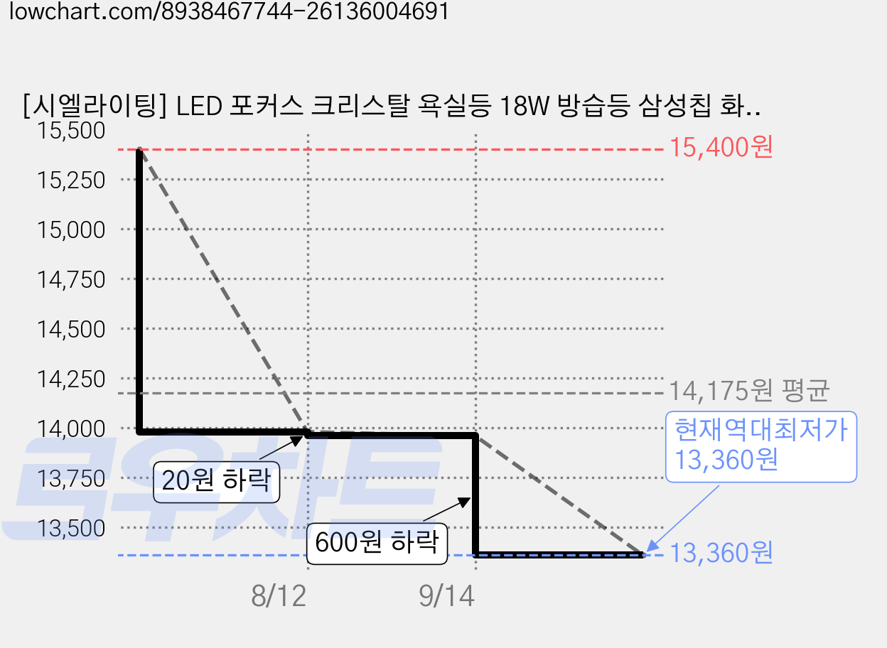 [시엘라이팅] LED 포커스 크리스탈 욕실등 18W 방습등 삼성칩 화장실등, 1개 가격 변동 차트, 현재가 13,360원, 역대최저가