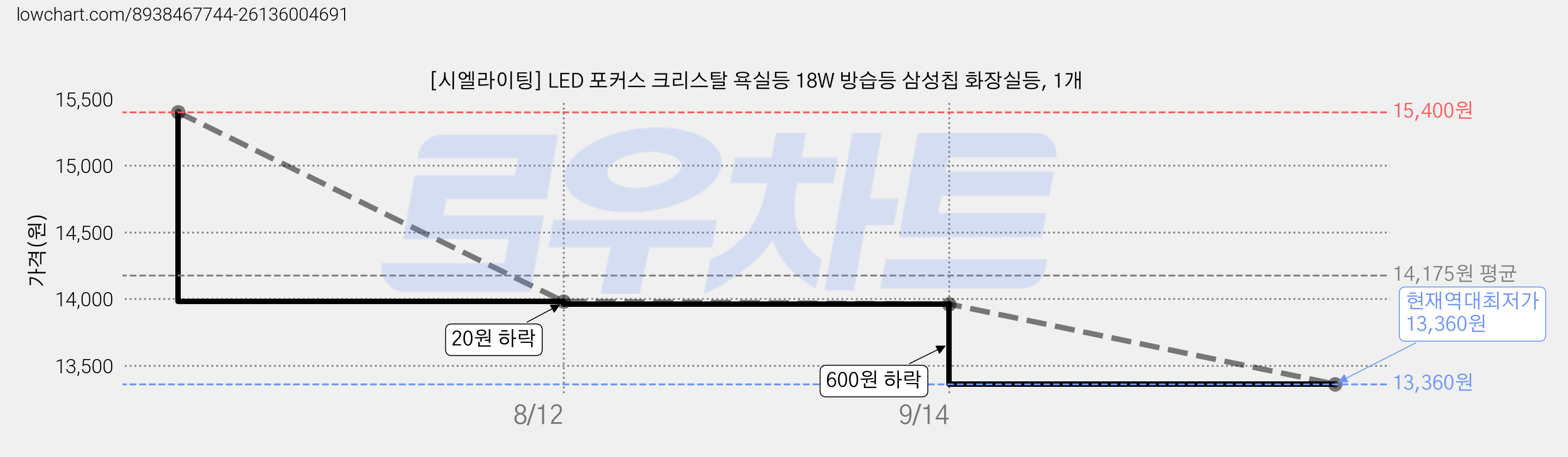 [시엘라이팅] LED 포커스 크리스탈 욕실등 18W 방습등 삼성칩 화장실등, 1개 가격 변동 차트, 현재가 13,360원, 역대최저가