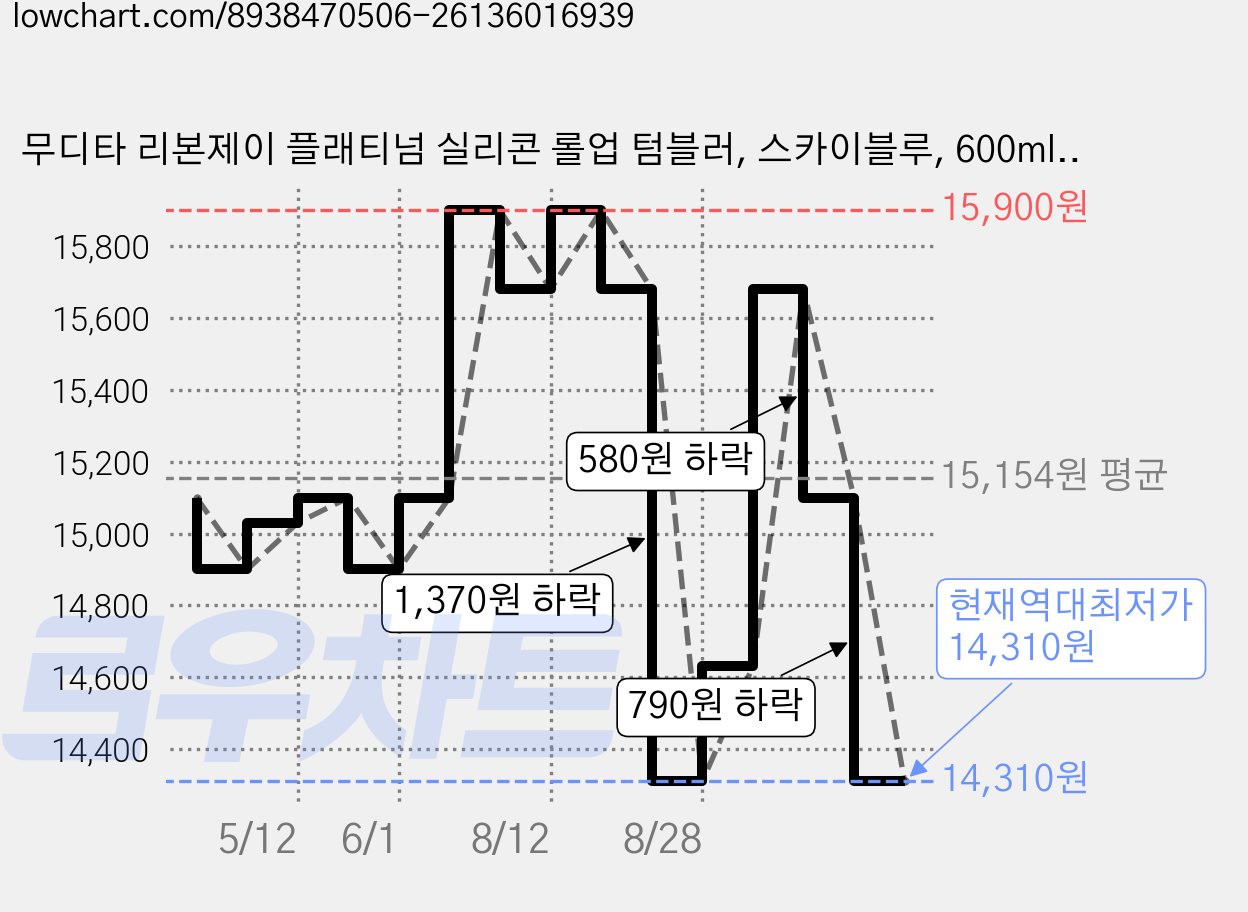 무디타 리본제이 플래티넘 실리콘 롤업 텀블러, 스카이블루, 600ml, 1개 가격 변동 차트, 현재가 14,310원, 역대최저가