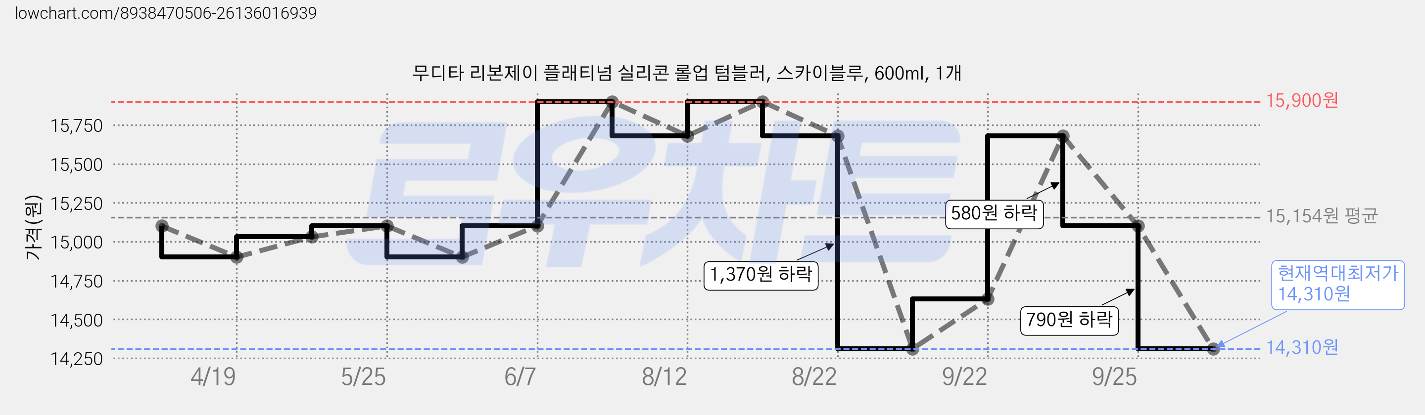 무디타 리본제이 플래티넘 실리콘 롤업 텀블러, 스카이블루, 600ml, 1개 가격 변동 차트, 현재가 14,310원, 역대최저가