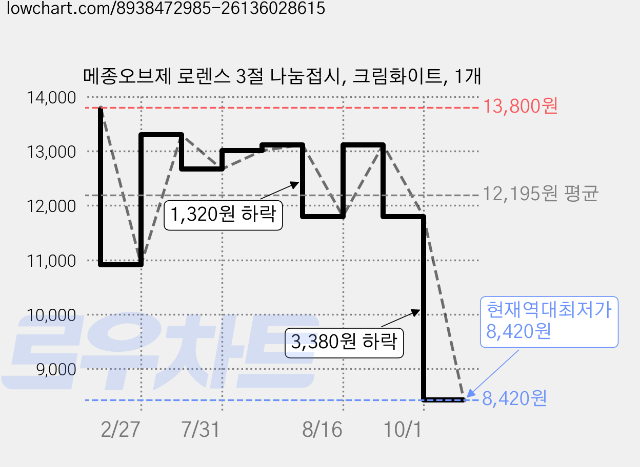 메종오브제 로렌스 3절 나눔접시, 크림화이트, 1개 가격 변동 차트, 현재가 8,420원, 역대최저가