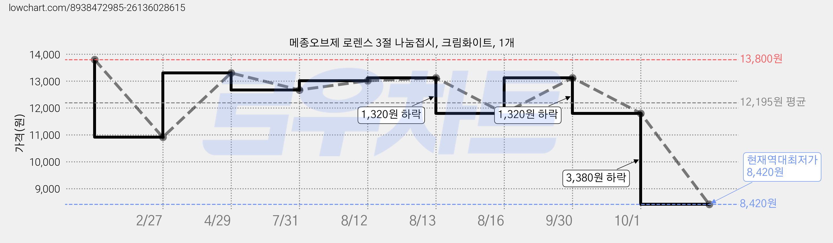 메종오브제 로렌스 3절 나눔접시, 크림화이트, 1개 가격 변동 차트, 현재가 8,420원, 역대최저가