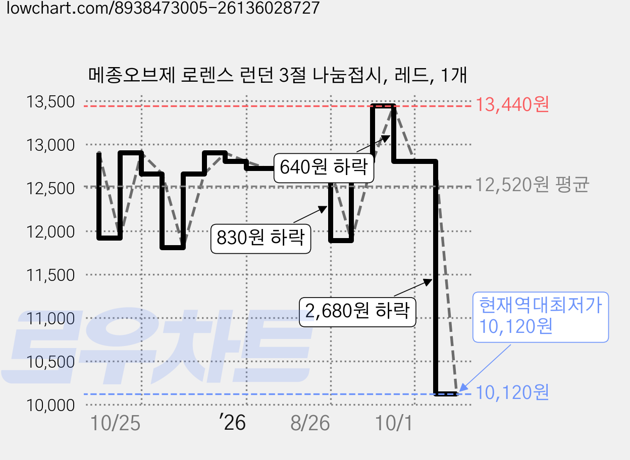메종오브제 로렌스 런던 3절 나눔접시, 레드, 1개 가격 변동 차트, 현재가 10,120원, 역대최저가