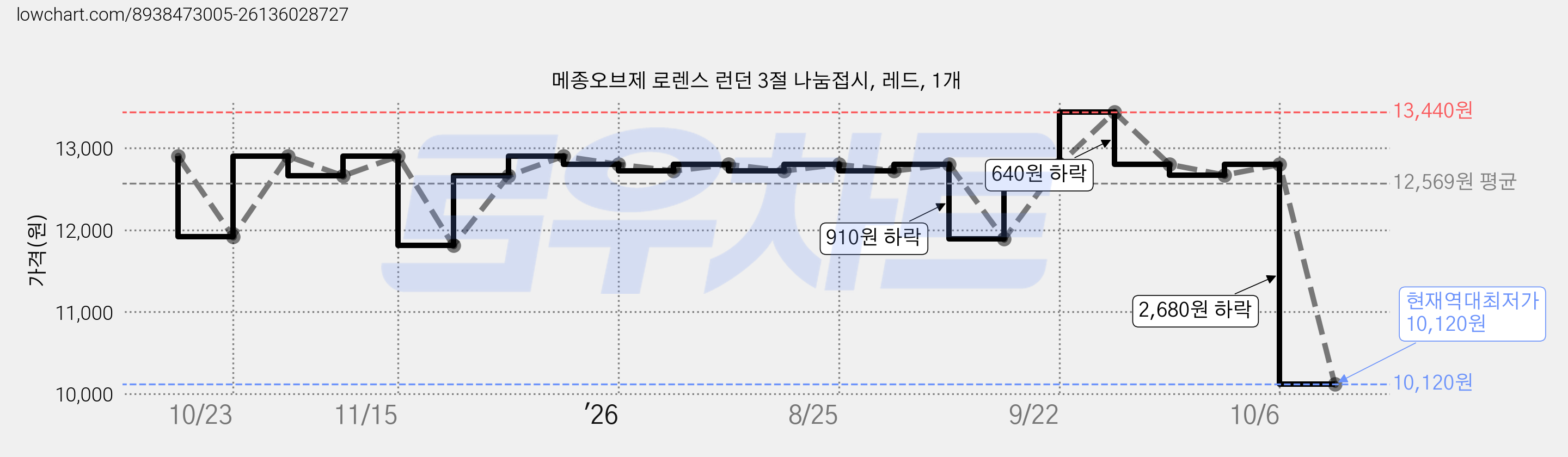 메종오브제 로렌스 런던 3절 나눔접시, 레드, 1개 가격 변동 차트, 현재가 10,120원, 역대최저가