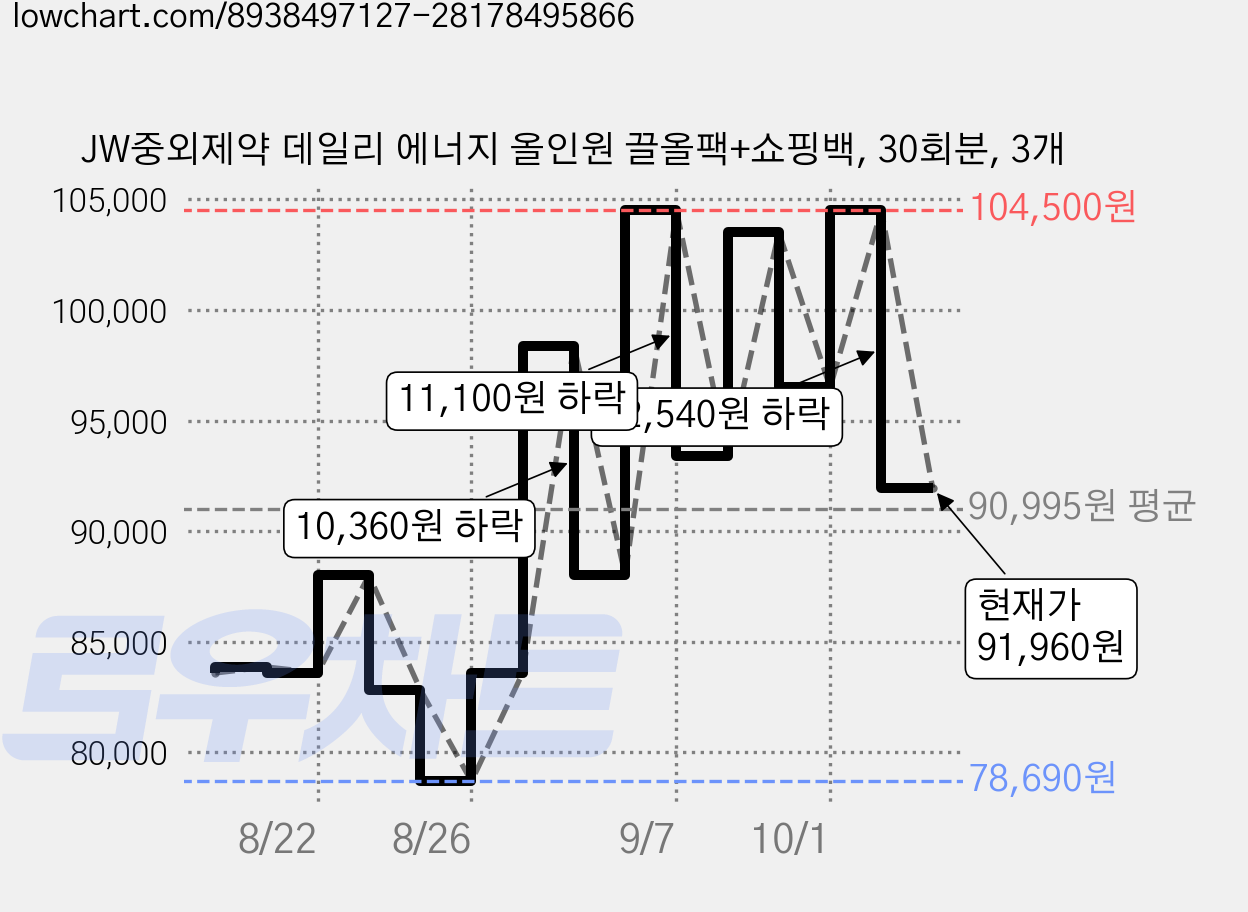 JW중외제약 데일리 에너지 올인원 끌올팩+쇼핑백, 30회분, 3개 가격 변동 차트, 현재가 91,960원, 관측 최저가 78,690원