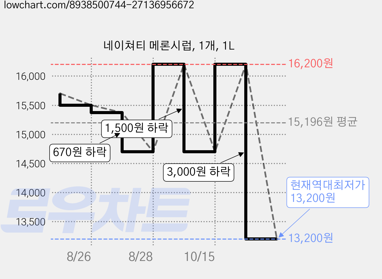 네이쳐티 메론시럽, 1개, 1L 가격 변동 차트, 현재가 13,200원, 역대최저가
