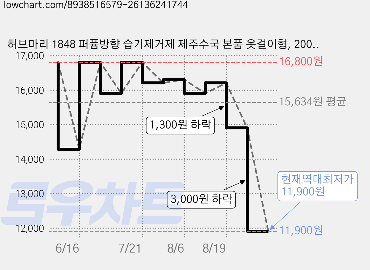허브마리 1848 퍼퓸방향 습기제거제 제주수국 본품 옷걸이형, 200g, 8개 가격 변동 차트, 현재가 11,900원, 역대최저가