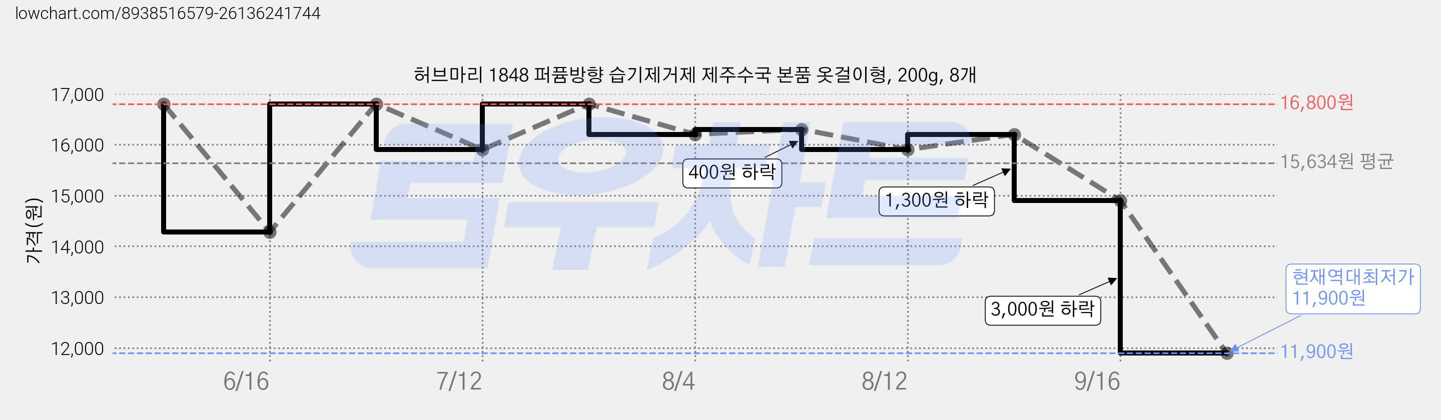 허브마리 1848 퍼퓸방향 습기제거제 제주수국 본품 옷걸이형, 200g, 8개 가격 변동 차트, 현재가 11,900원, 역대최저가