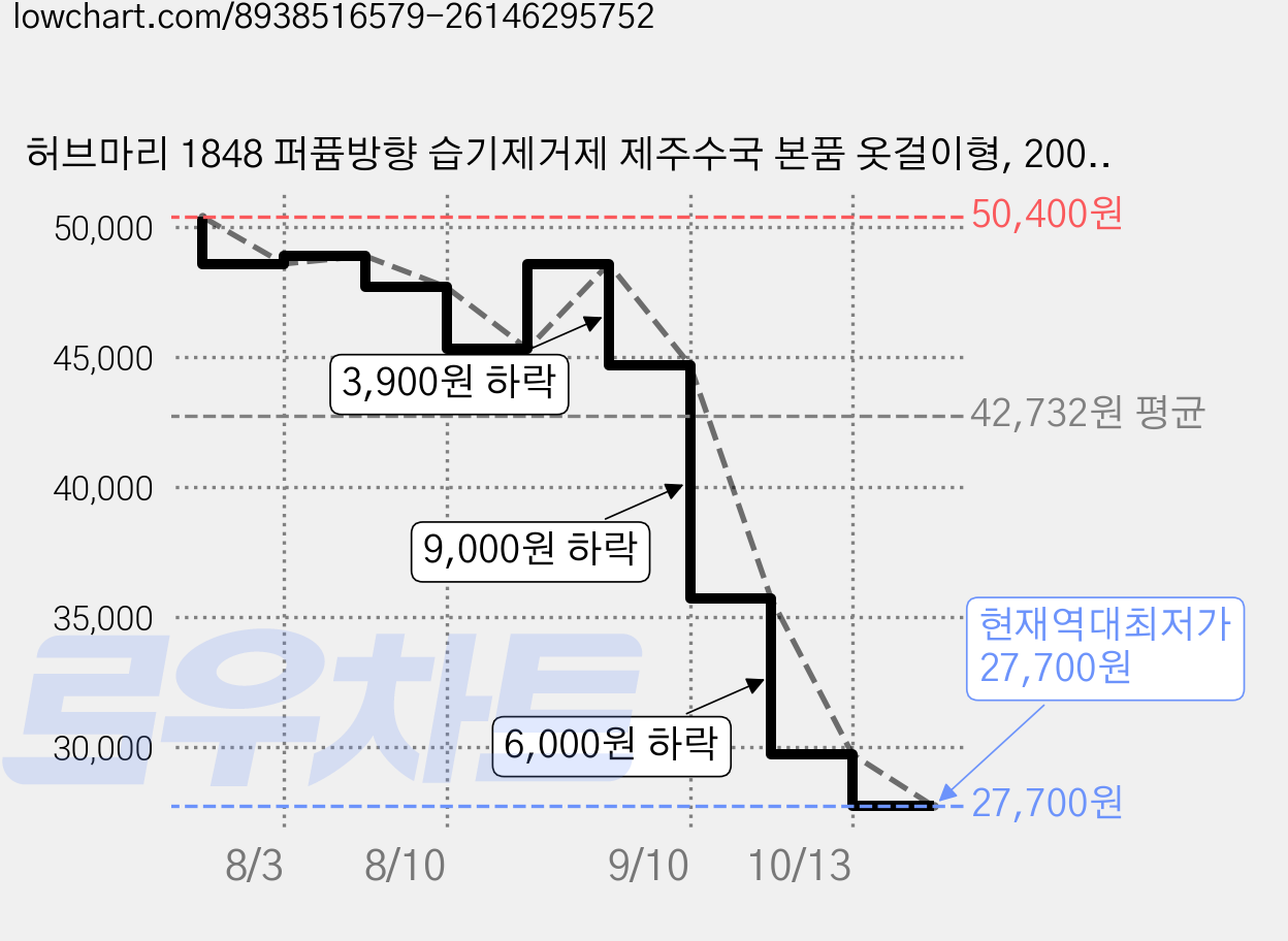 허브마리 1848 퍼퓸방향 습기제거제 제주수국 본품 옷걸이형, 200g, 24개 가격 변동 차트, 현재가 27,700원, 역대최저가