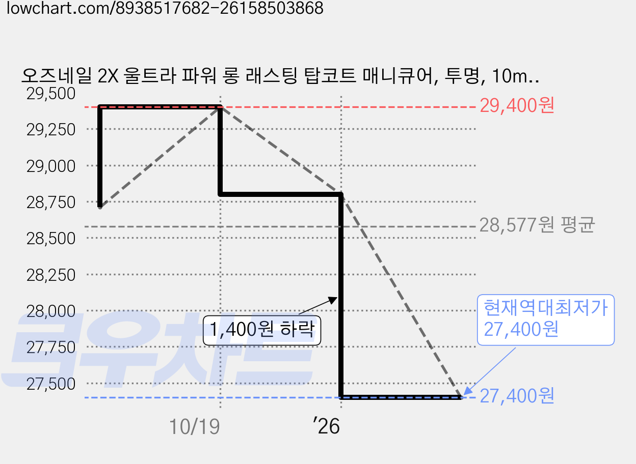 오즈네일 2X 울트라 파워 롱 래스팅 탑코트 매니큐어, 투명, 10ml, 3개 가격 변동 차트, 현재가 27,400원, 역대최저가