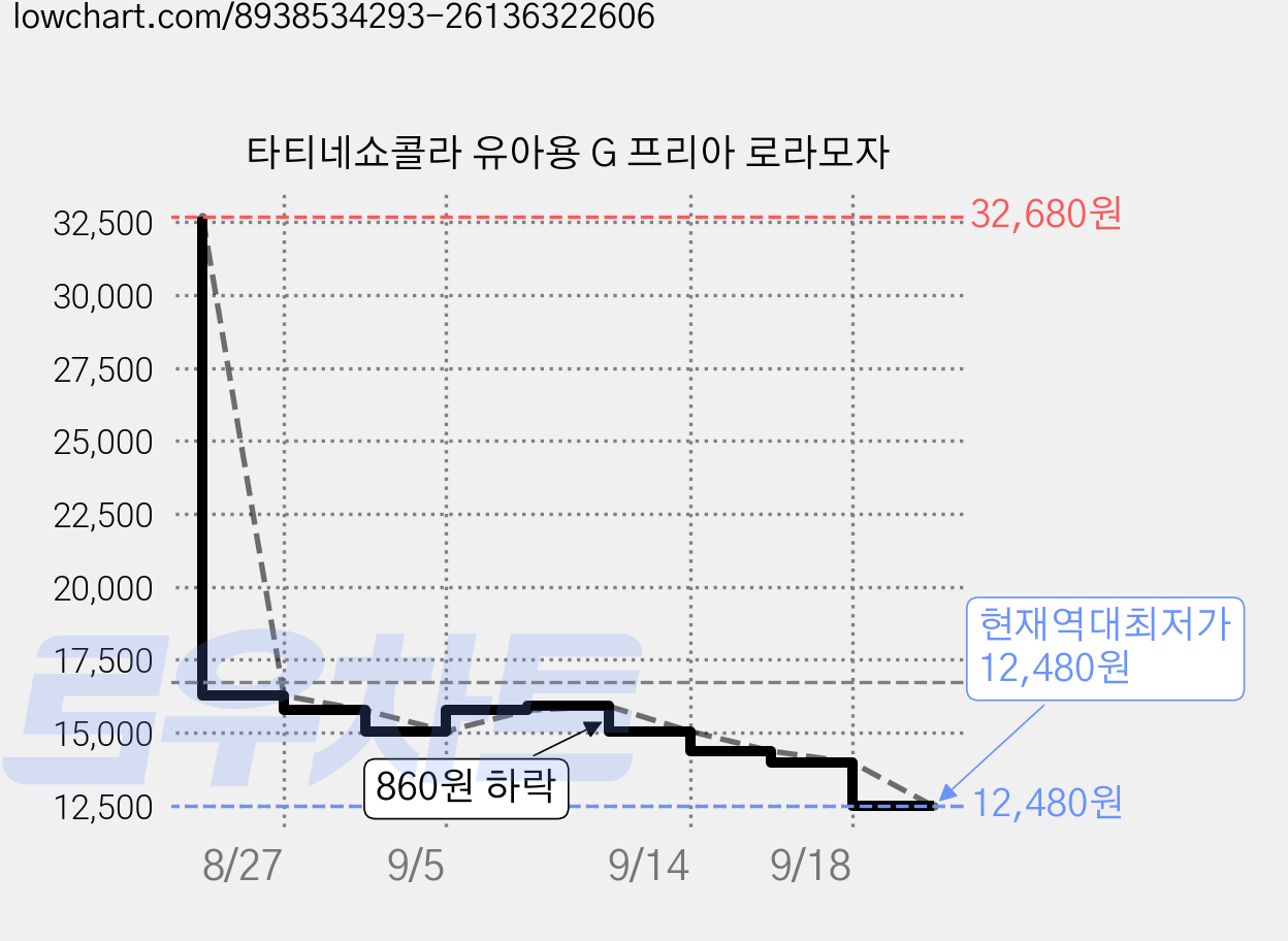 타티네쇼콜라 유아용 G 프리아 로라모자 가격 변동 차트, 현재가 12,480원, 역대최저가