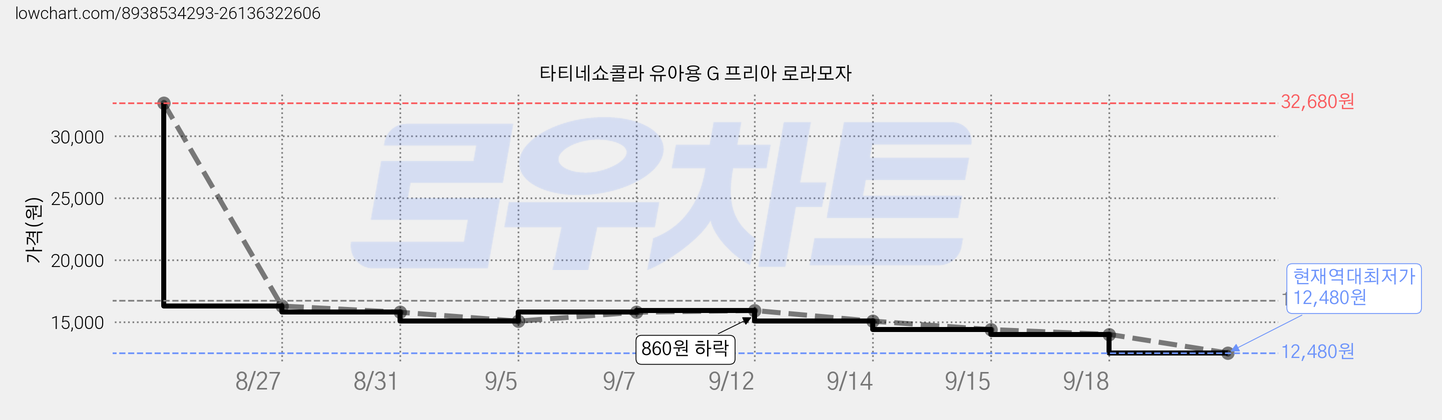 타티네쇼콜라 유아용 G 프리아 로라모자 가격 변동 차트, 현재가 12,480원, 역대최저가