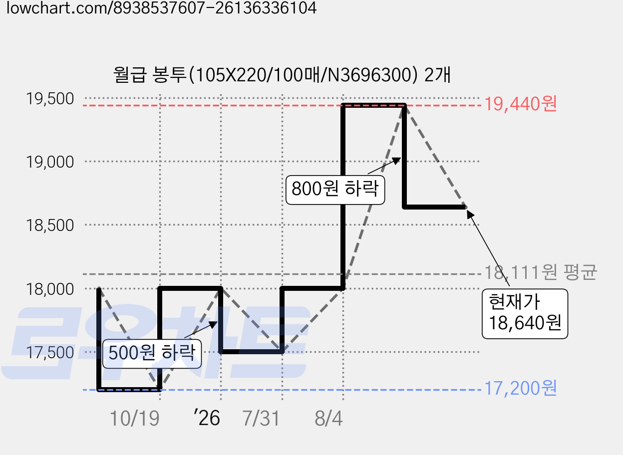 월급 봉투(105X220/100매/N3696300) 2개 가격 변동 차트, 현재가 18,640원, 관측 최저가 17,200원