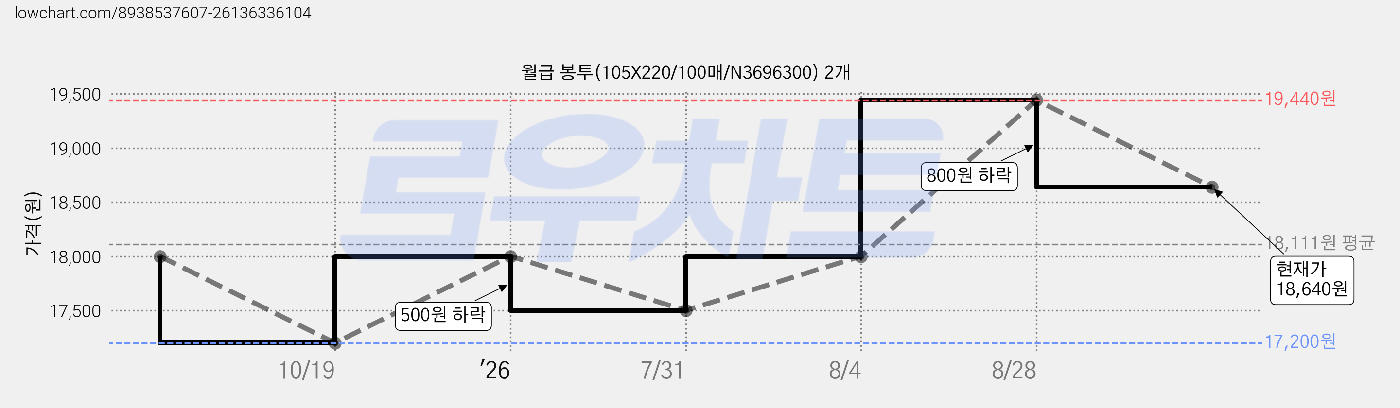 월급 봉투(105X220/100매/N3696300) 2개 가격 변동 차트, 현재가 18,640원, 관측 최저가 17,200원