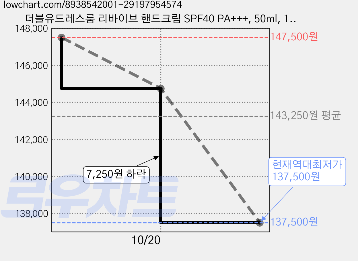 더블유드레스룸 리바이브 핸드크림 SPF40 PA+++, 50ml, 15개 가격 변동 차트, 현재가 137,500원, 역대최저가