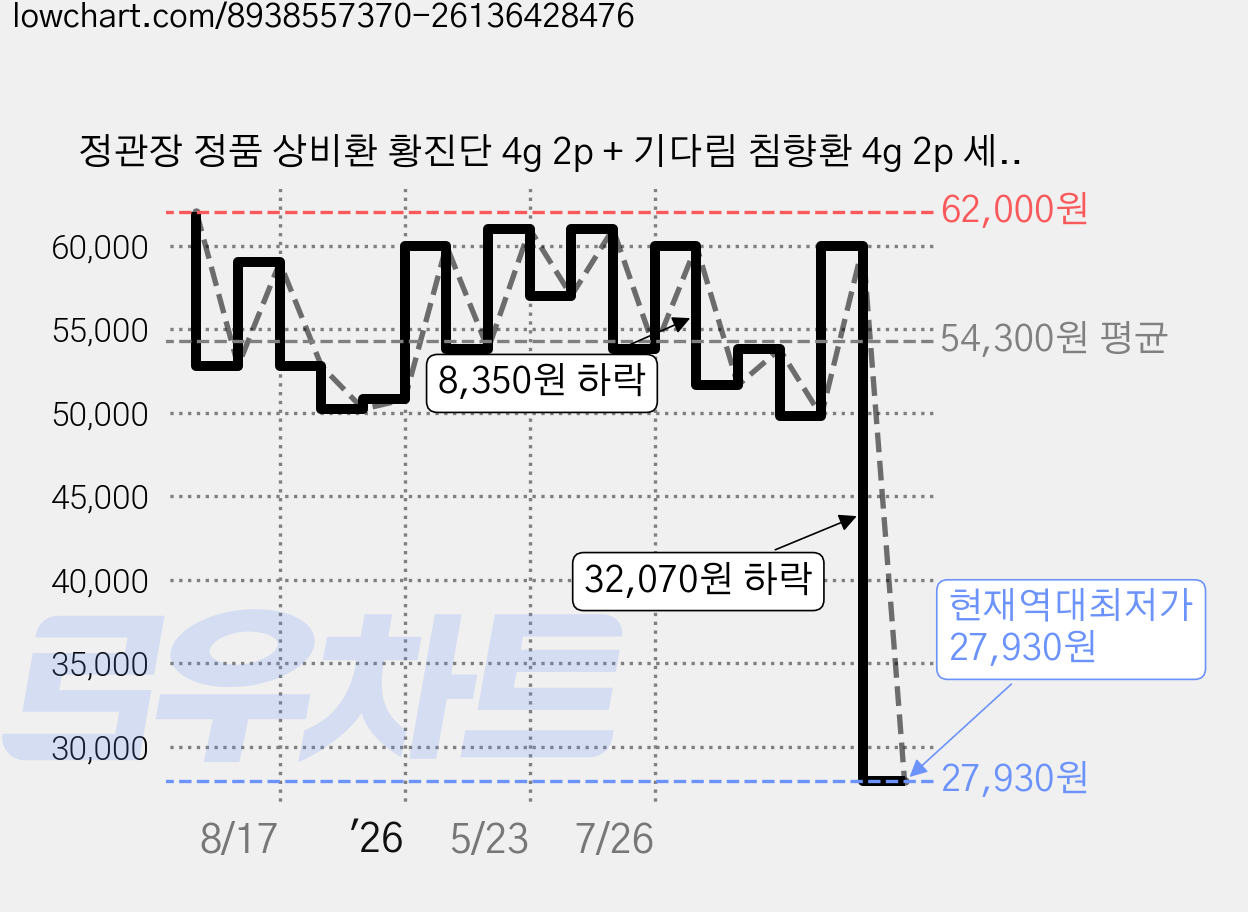 정관장 정품 상비환 황진단 4g 2p + 기다림 침향환 4g 2p 세트 + 쇼핑백, 1세트 가격 변동 차트, 현재가 27,930원, 역대최저가