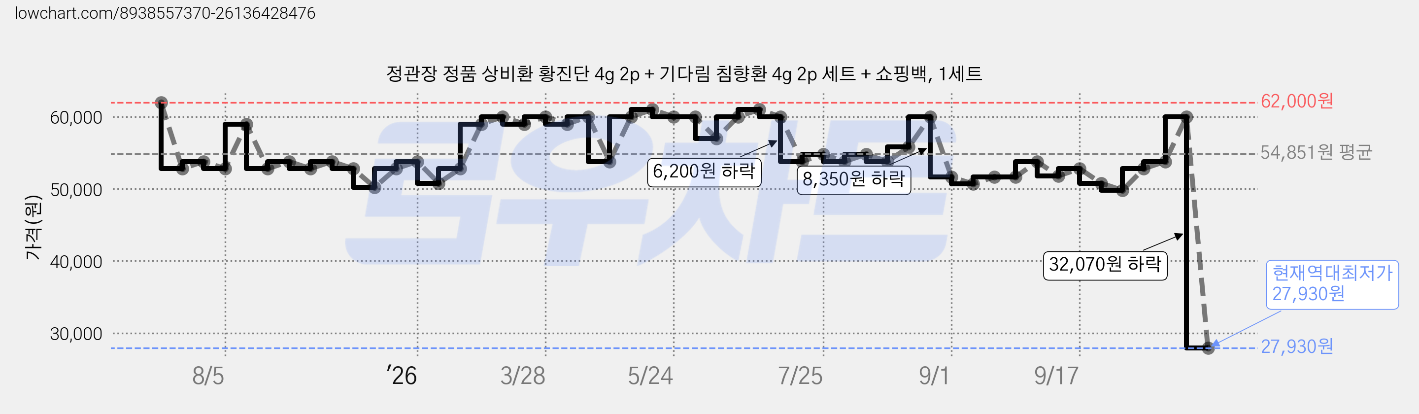 정관장 정품 상비환 황진단 4g 2p + 기다림 침향환 4g 2p 세트 + 쇼핑백, 1세트 가격 변동 차트, 현재가 27,930원, 역대최저가