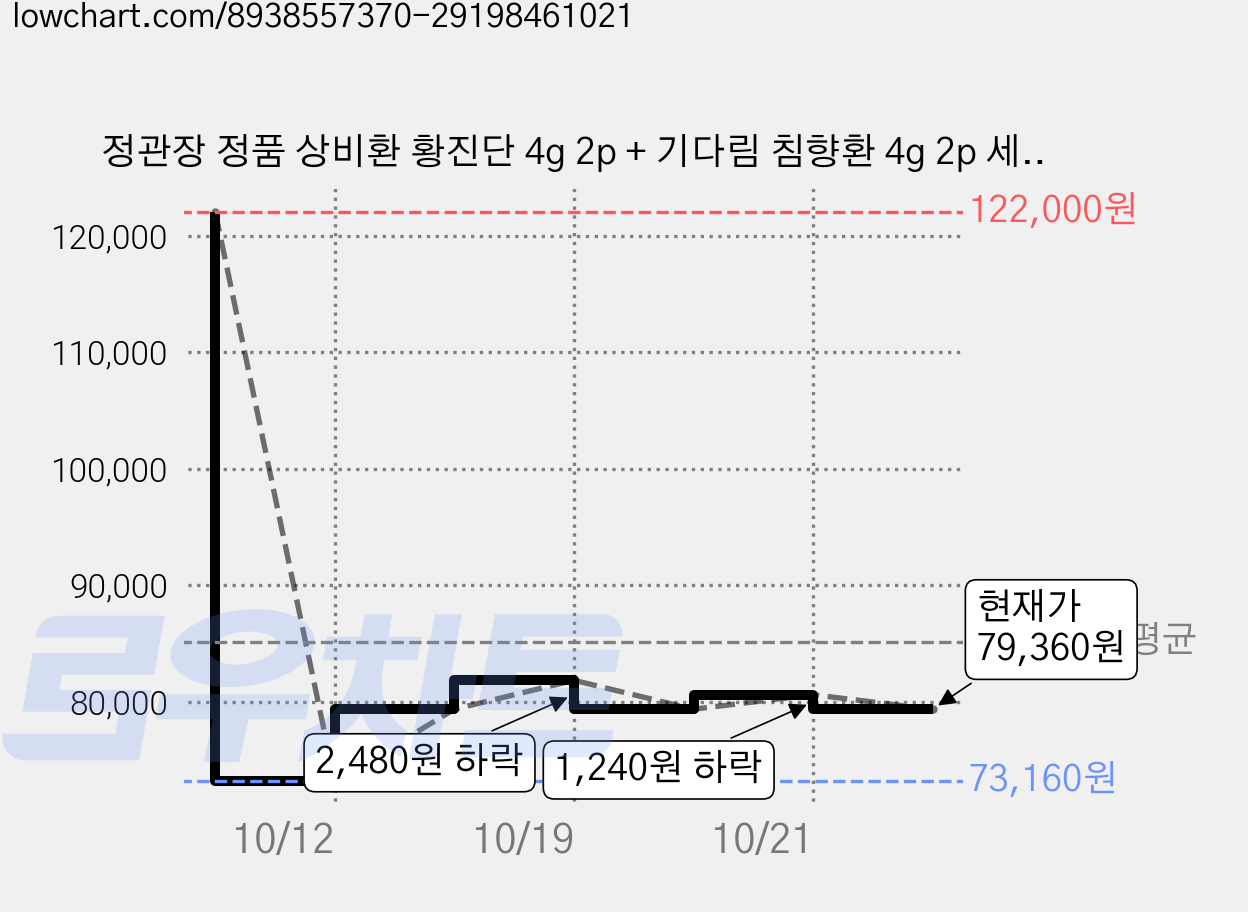 정관장 정품 상비환 황진단 4g 2p + 기다림 침향환 4g 2p 세트 + 쇼핑백, 2세트 가격 변동 차트, 현재가 79,360원, 관측 최저가 73,160원