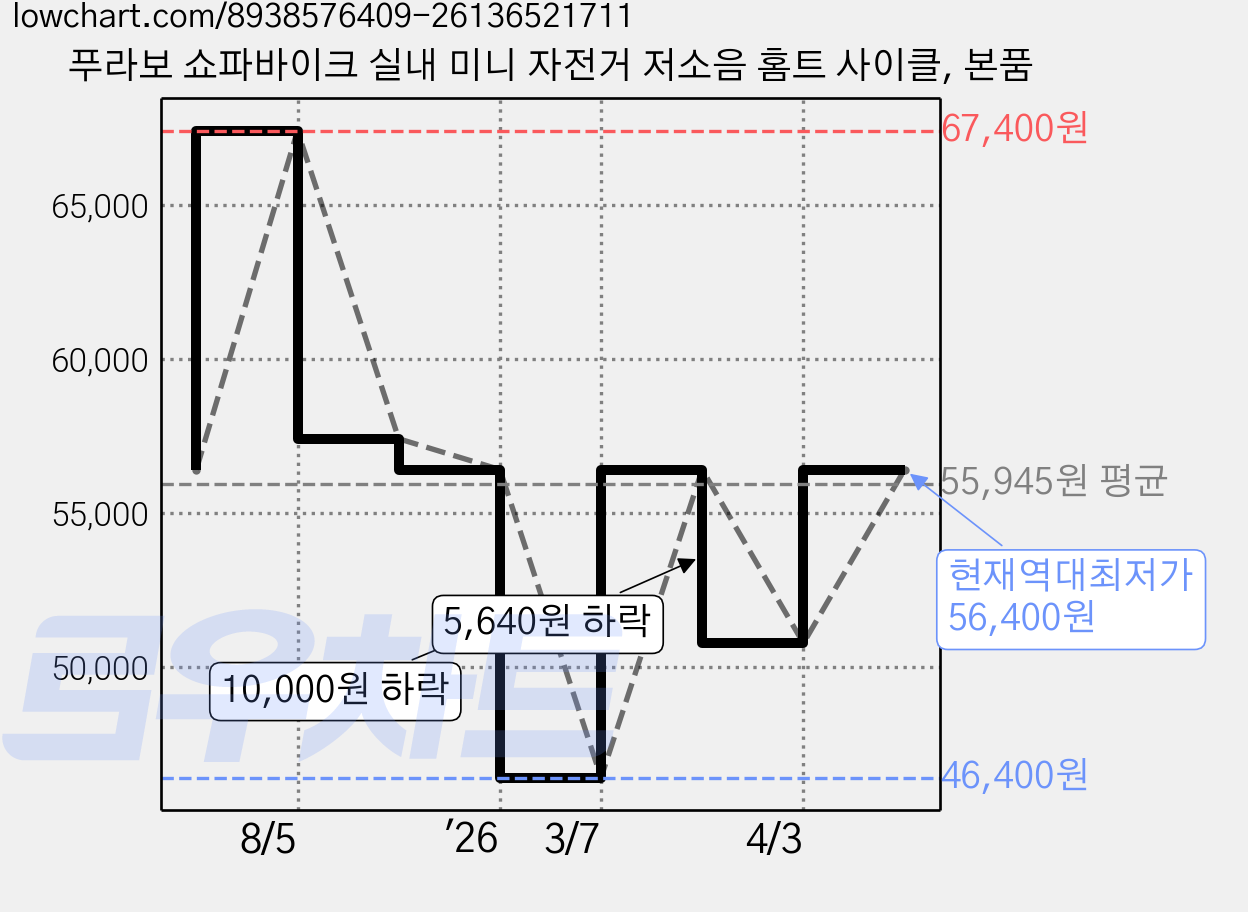 푸라보 쇼파바이크 실내 미니 자전거 저소음 홈트 사이클, 본품 가격 변동 차트, 현재가 56,400원, 역대최저가