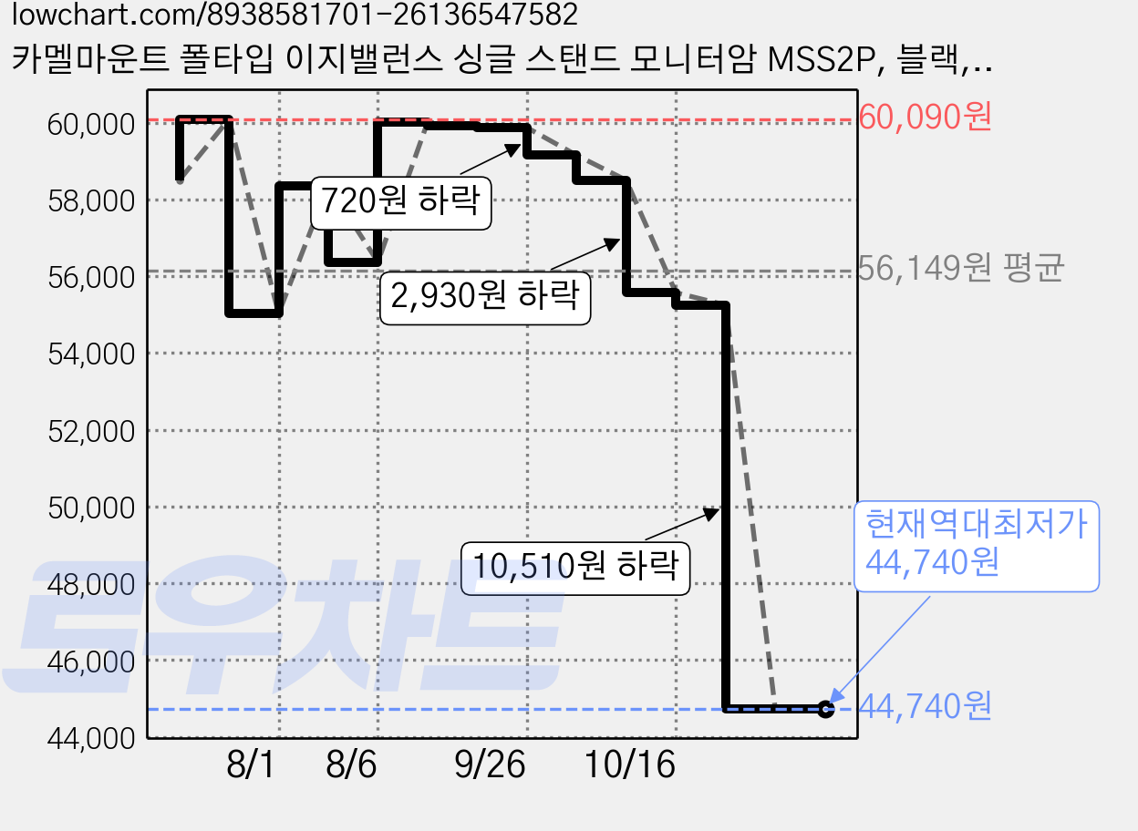 카멜마운트 폴타입 이지밸런스 싱글 스탠드 모니터암 MSS2P, 블랙, 1개 가격 변동 차트, 현재가 44,740원, 역대최저가
