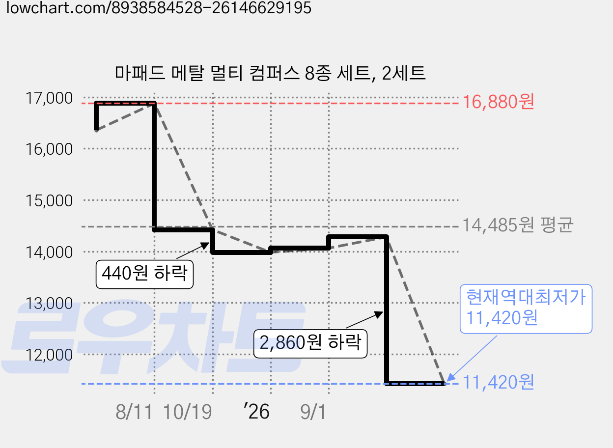 마패드 메탈 멀티 컴퍼스 8종 세트, 2세트 가격 변동 차트, 현재가 11,420원, 역대최저가