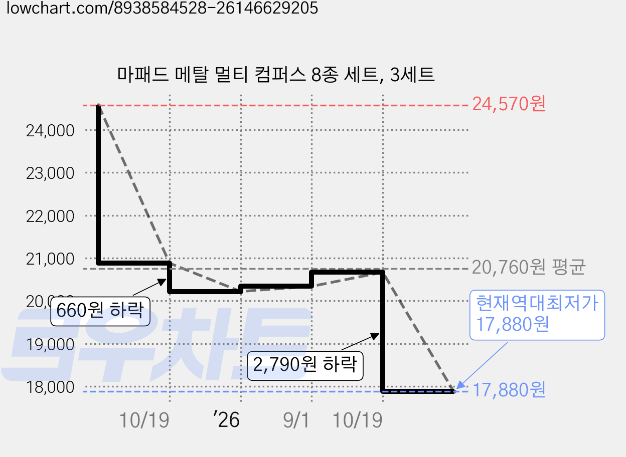 마패드 메탈 멀티 컴퍼스 8종 세트, 3세트 가격 변동 차트, 현재가 17,880원, 역대최저가