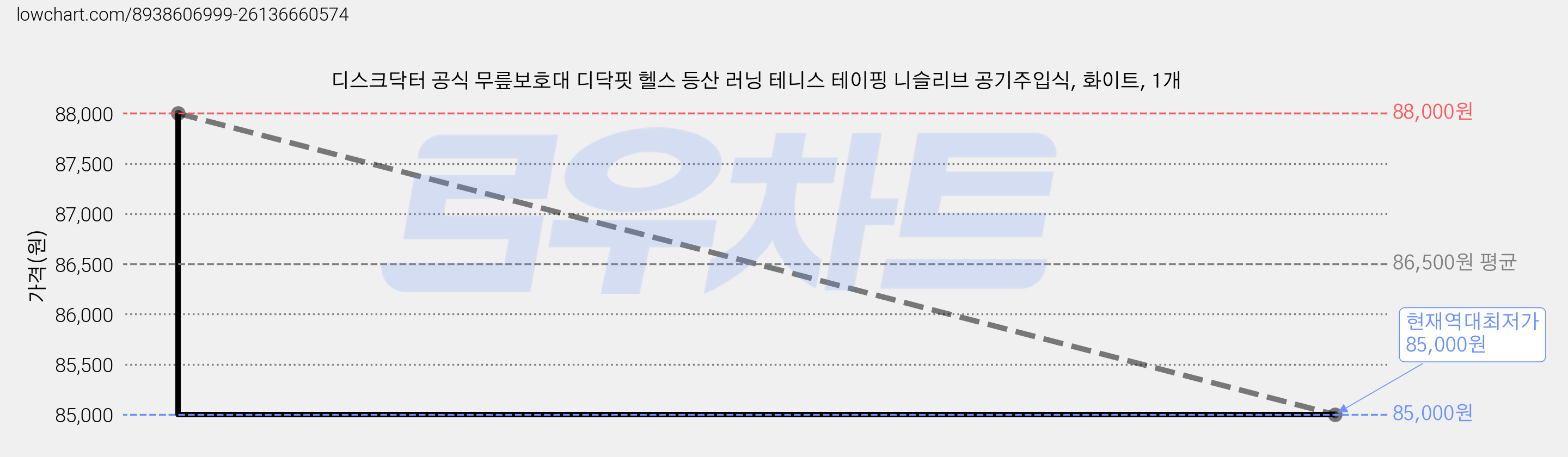 디스크닥터 공식 무릎보호대 디닥핏 헬스 등산 러닝 테니스 테이핑 니슬리브 공기주입식, 화이트, 1개 가격 변동 차트, 현재가 85,000원, 역대최저가