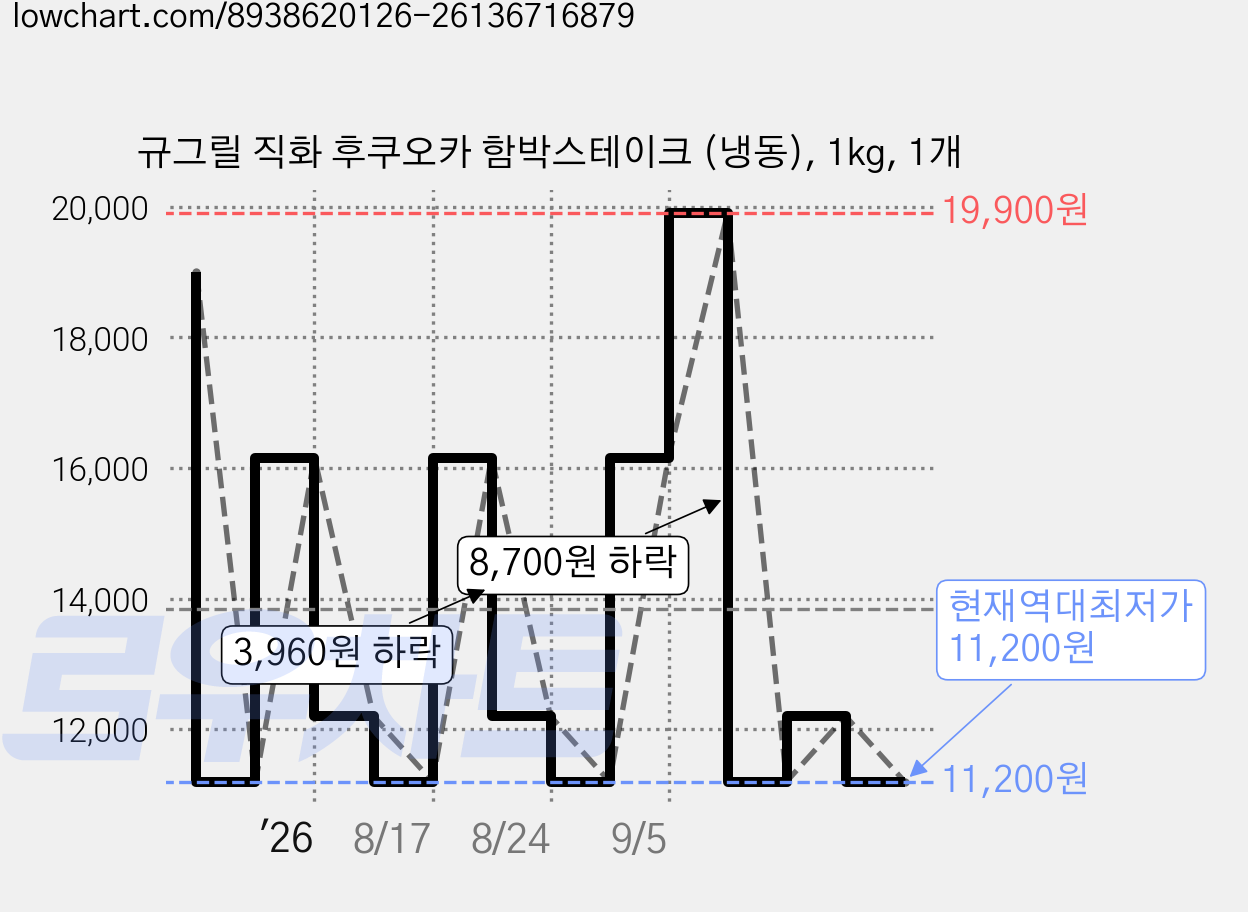 규그릴 직화 후쿠오카 함박스테이크 (냉동), 1kg, 1개 가격 변동 차트, 현재가 11,200원, 역대최저가
