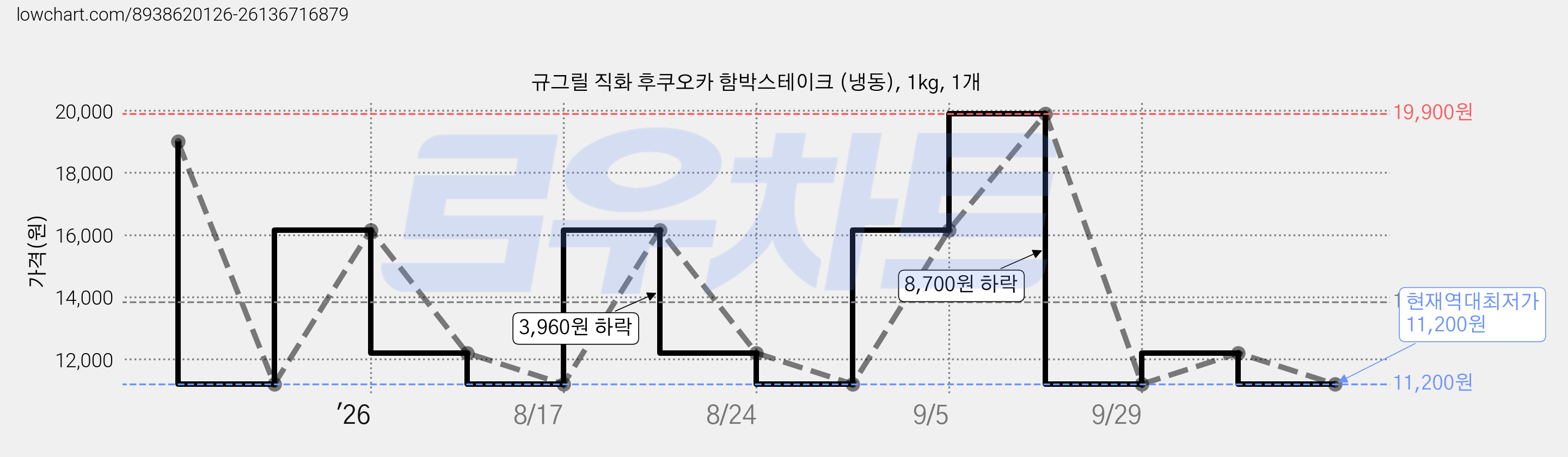 규그릴 직화 후쿠오카 함박스테이크 (냉동), 1kg, 1개 가격 변동 차트, 현재가 11,200원, 역대최저가