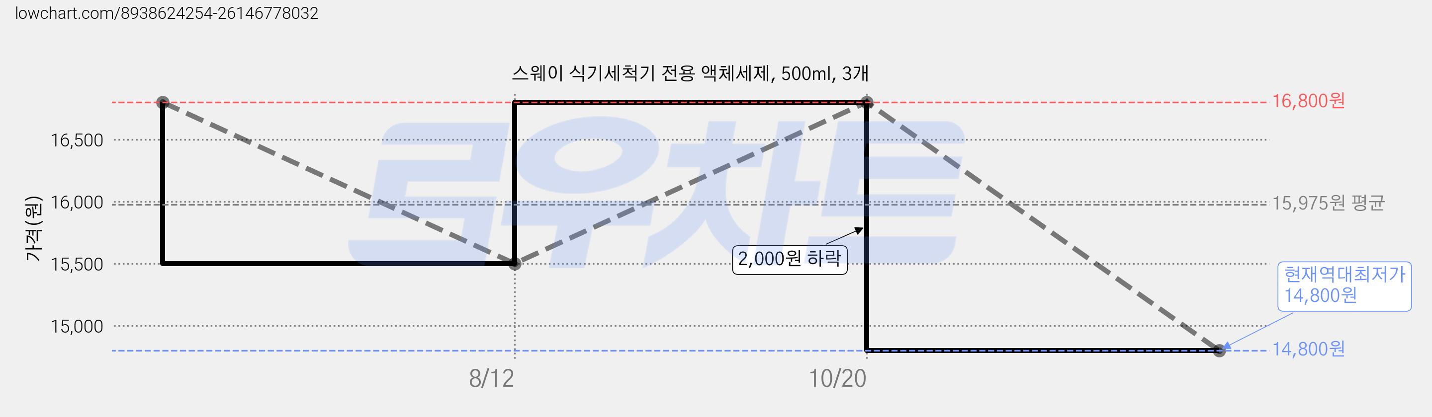 스웨이 식기세척기 전용 액체세제, 500ml, 3개 가격 변동 차트, 현재가 14,800원, 역대최저가