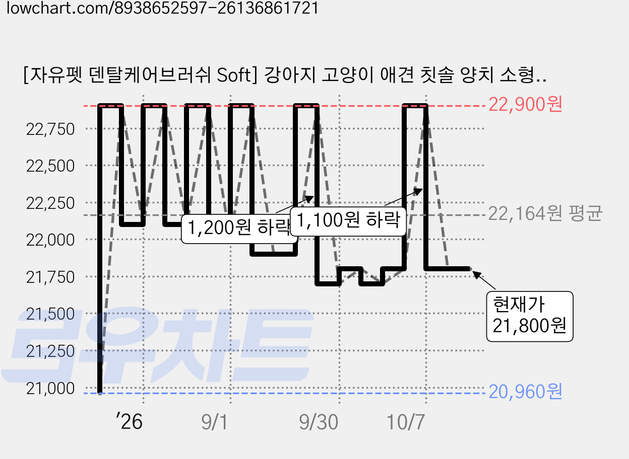 [자유펫 덴탈케어브러쉬 Soft] 강아지 고양이 애견 칫솔 양치 소형견 미세모 치석 제거, 사선형 모, 5개 가격 변동 차트, 현재가 21,800원, 관측 최저가 20,960원