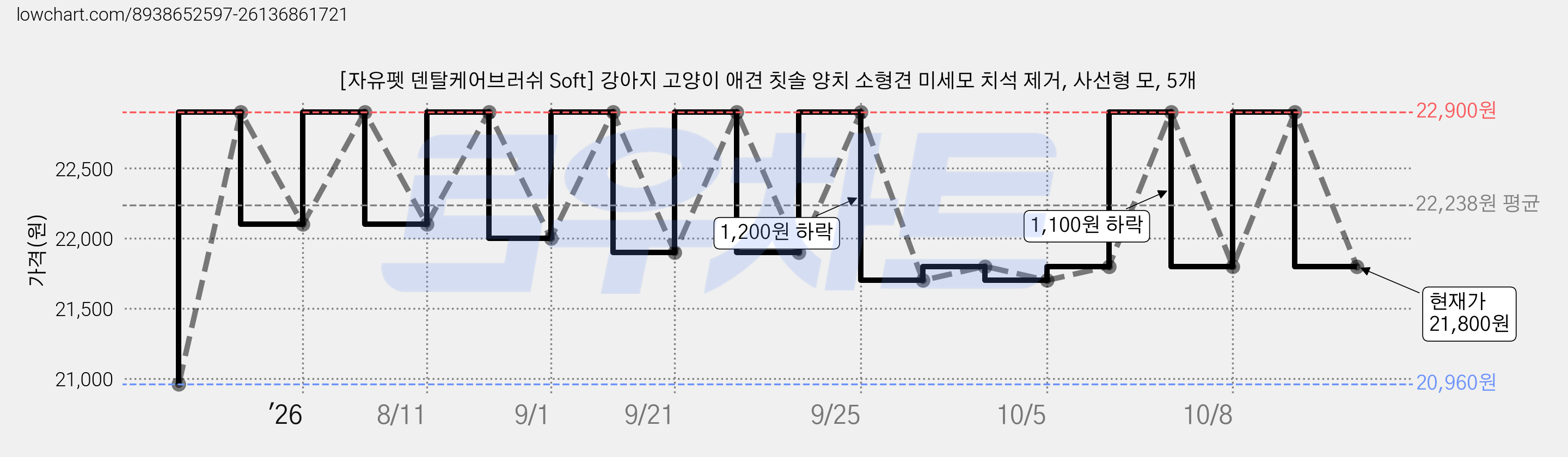[자유펫 덴탈케어브러쉬 Soft] 강아지 고양이 애견 칫솔 양치 소형견 미세모 치석 제거, 사선형 모, 5개 가격 변동 차트, 현재가 21,800원, 관측 최저가 20,960원