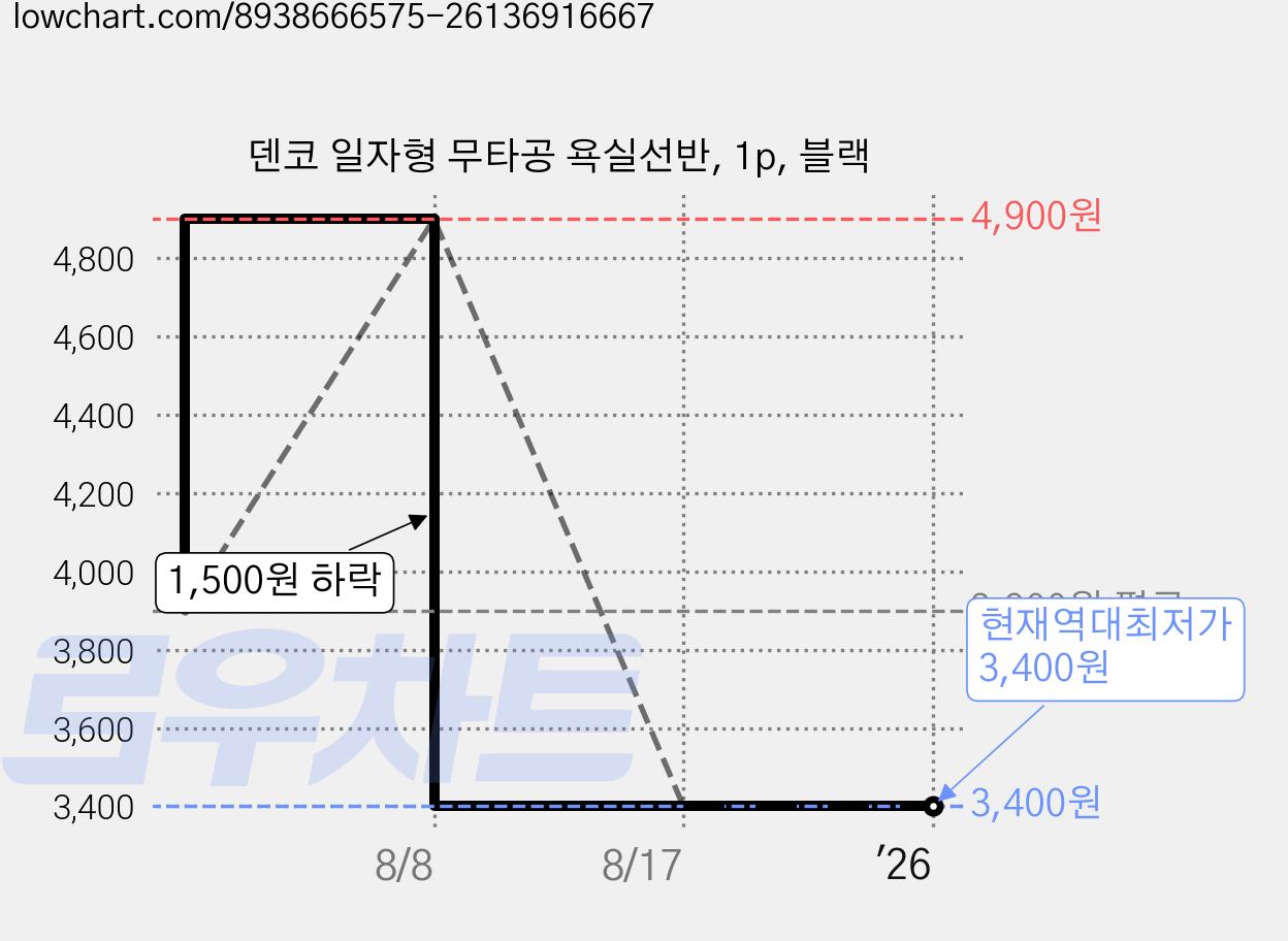 덴코 일자형 무타공 욕실선반, 1p, 블랙 가격 변동 차트, 현재가 3,400원, 역대최저가
