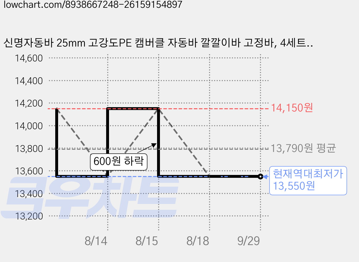 신명자동바 25mm 고강도PE 캠버클 자동바 깔깔이바 고정바, 4세트, 블랙 가격 변동 차트, 현재가 13,550원, 역대최저가