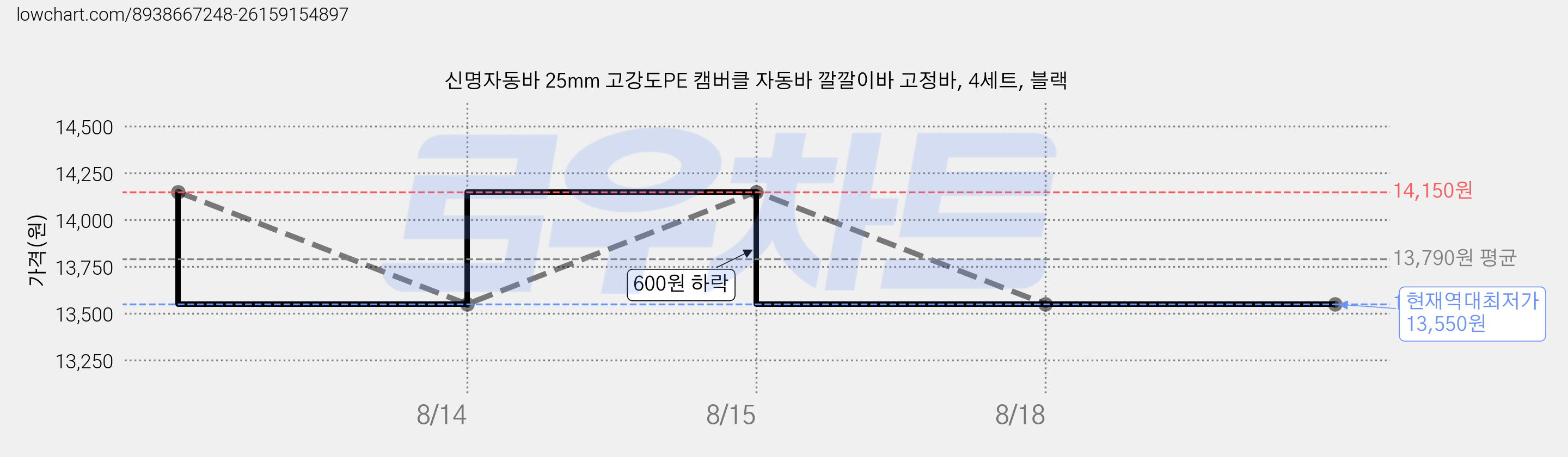 신명자동바 25mm 고강도PE 캠버클 자동바 깔깔이바 고정바, 4세트, 블랙 가격 변동 차트, 현재가 13,550원, 역대최저가