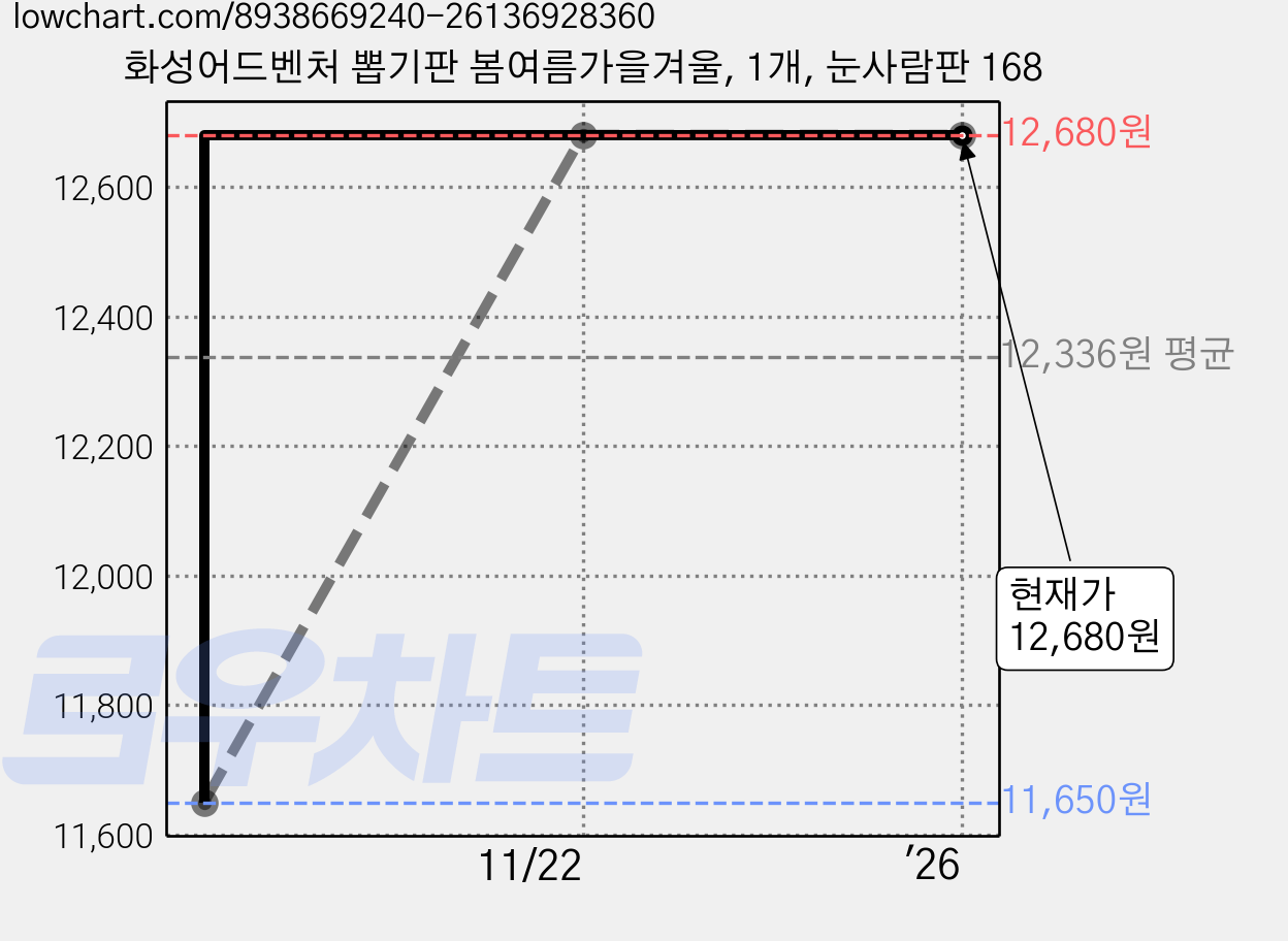 화성어드벤처 뽑기판 봄여름가을겨울, 1개, 눈사람판 168 가격 변동 차트, 현재가 12,680원, 관측 최저가 11,650원