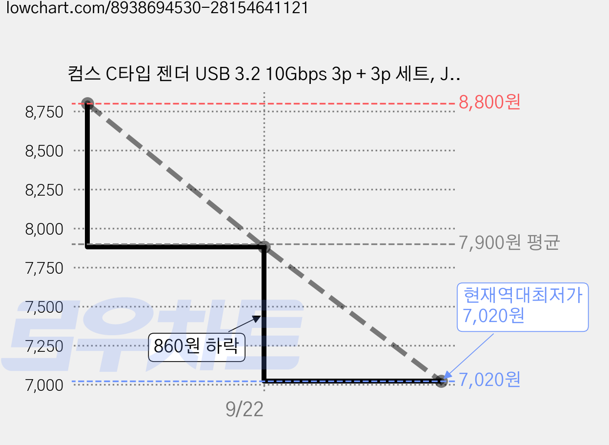 컴스 C타입 젠더 USB 3.2 10Gbps 3p + 3p 세트, JA435, 2세트 가격 변동 차트, 현재가 7,020원, 역대최저가