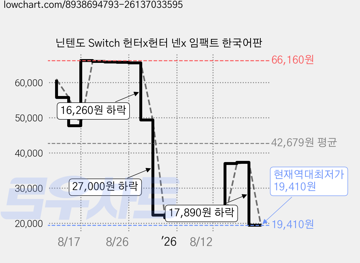 닌텐도 Switch 헌터x헌터 넨x 임팩트 한국어판 가격 변동 차트, 현재가 19,410원, 역대최저가