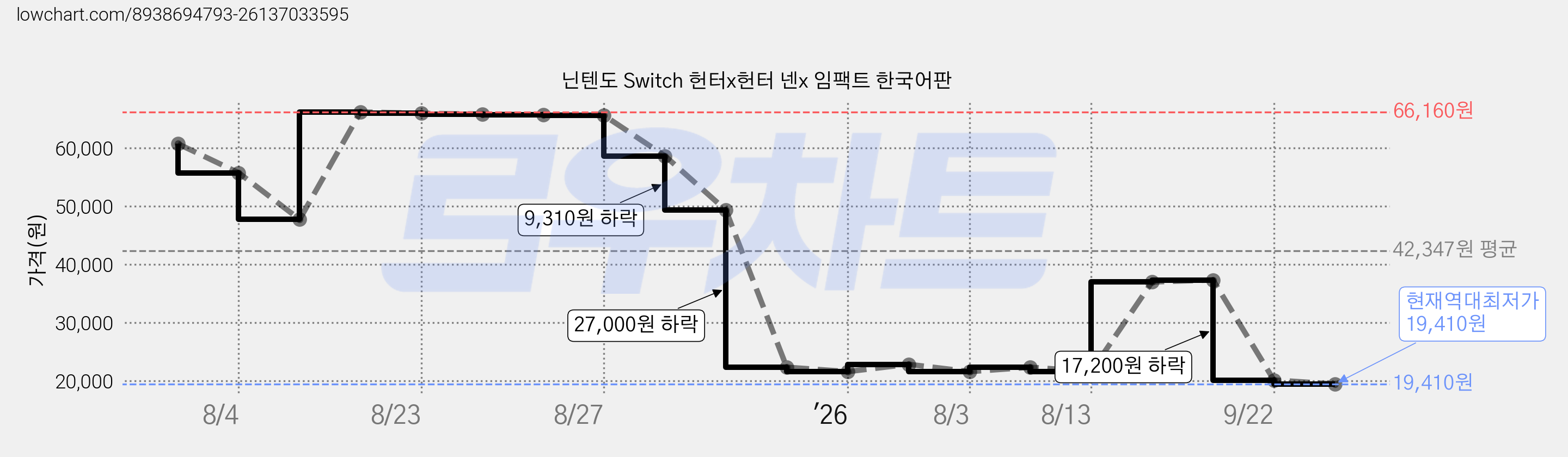 닌텐도 Switch 헌터x헌터 넨x 임팩트 한국어판 가격 변동 차트, 현재가 19,410원, 역대최저가